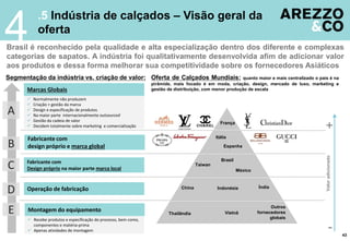 Brasil é reconhecido pela qualidade e alta especialização dentro dos diferente e complexas
categorias de sapatos. A indústria foi qualitativamente desenvolvida afim de adicionar valor
aos produtos e dessa forma melhorar sua competitividade sobre os fornecedores Asiáticos
.5 Indústria de calçados – Visão geral da
oferta
Oferta de Calçados Mundiais: quanto maior e mais centralizado o pais é na
pirâmide, mais focado é em moda, criação, design, mercado de luxo, marketing e
gestão de distribuição, com menor produção de escala
Montagem do equipamento
Operação de fabricação
Fabricante com
Design próprio na maior parte marca local
Fabricante com
design próprio e marca global
Marcas Globais
 Recebe produtos e especificação do processo, bem como,
componentes e matéria-prima
 Apenas atividades de montagem
 Normalmente não produzem
 Criação + gestão da marca
 Design e especificação de produtos
 Na maior parte internacionalmente outsourced
 Gestão da cadeia de valor
 Decidem totalmente sobre marketing e comercialização
Valoradicionado
+
-
França
Itália
Espanha
Taiwan
Brasil
México
China Índia
Thailândia Vietnã
Outros
fornecedores
globais
Indonésia
B
A
C
D
E
Segmentação da indústria vs. criação de valor:
4
43
 