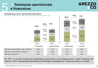 .1 Destaques operacionais
e financeiros
5
47
Receita Bruta por Canal – Mercado Interno (R$ milhões)
134,5 151,1
251,4
297,0
69,8
74,9
131,3
138,8
87,6
83,6
147,6
139,2
1,9 1,2
5,2
2,1
293,9
310,8
535,4
577,1
2T13 2T14 1S13 1S14
Franquias Lojas Próprias Multimarca Outros¹
No 2T14, os canais monomarca apresentaram crescimento, com destaque para o canal Franquias que
cresceu 12,3%, impulsionado pela abertura de 58 lojas e ampliação de 14 lojas nos últimos 12 meses.
1) Outros: Redução de 38,7% no 2T14 e de 60,2% no 1S14.
SSS Sell-out (Lojas Próprias + franquias) 1,2%
5,5%SSS Sell-in (Franquias)
6,7%
1,1%
SSS Sell-out (Lojas Próprias + web + franquias) 2,5% 7,7%
3,7%
6,7%
5,3%
5,1%
4,7%
5,9%
18,1%
5,8%
7,8%
12,3%
7,3%
5,8%
-4,5%
-5,7%
 