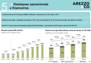 237,6 253,7 193,8
367,1
412,1
571,5
678,9
860,3
963,0
2T13 2T14 2007 2008 2009 2010 2011 2012 2013
48
.2 Destaques operacionais
e financeiros
5A receita bruta do 2T14 alcançou R$327,5 milhões, crescimento de 7,2% sobre o 2T13
Abertura nove lojas e ampliação seis lojas no 2T14, com crescimento de 15,7% da área de vendas nos últimos 12 meses
No 2T14, o lucro bruto da Companhia atingiu R$112,9 milhões, crescimento de 6,5% sobre o lucro bruto do 2T13
Número de Lojas (R$ milhão) e Área de Venda (m² R$ '000)
CAGR Área 07-2T14 (UDM): 16,9%
Receita Líquida (R$ milhão)
CAGR 07-2T14 (UDM): 28,5%
89,4%
12,3%
38,7%
18,8%
26,7%
11,9%
6,2%
276 309
361
417
31
50
56
51
18,4
23,1
28,0
32,4
2T11 2T12 2T13 2T14
Franquias Lojas Próprias Metragem
21,1%
15,7%
25,6%
307
359
417
468
+45
+50 +51
 