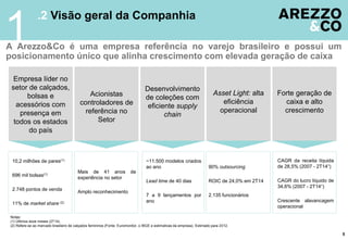 .2 Visão geral da Companhia
A Arezzo&Co é uma empresa referência no varejo brasileiro e possui um
posicionamento único que alinha crescimento com elevada geração de caixa
1
Notas:
(1) Últimos doze meses (2T14).
(2) Refere-se ao mercado brasileiro de calçados femininos (Fonte: Euromonitor, o IBGE e estimativas da empresa). Estimado para 2012.
5
Empresa líder no
setor de calçados,
bolsas e
acessórios com
presença em
todos os estados
do país
Acionistas
controladores de
referência no
Setor
Desenvolvimento
de coleções com
eficiente supply
chain
Asset Light: alta
eficiência
operacional
Forte geração de
caixa e alto
crescimento
10,2 milhões de pares(1)
696 mil bolsas(1)
2.748 pontos de venda
11% de market share (2)
Mais de 41 anos de
experiência no setor
Amplo reconhecimento
~11.500 modelos criados
ao ano
Lead time de 40 dias
7 a 9 lançamentos por
ano
90% outsourcing
ROIC de 24,0% em 2T14
2.135 funcionários
CAGR da receita líquida
de 28,5% (2007 - 2T14¹)
CAGR do lucro líquido de
34,6% (2007 - 2T14¹)
Crescente alavancagem
operacional
 