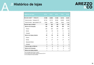 54
A.2 Histórico de lojas
2T13 3T13 4T13 1T14 2T14
Área de venda1, 3
- Total (m²) 27.996 28.999 31.848 32.138 32.381
Área de venda - franquias (m²) 22.154 23.174 25.262 25.498 26.056
Área de venda - lojas próprias2
(m²) 5.842 5.825 6.586 6.640 6.325
Total de lojas no Brasil 408 420 449 452 461
Número de franquias 353 365 395 399 411
Arezzo 324 328 340 341 342
Schutz 29 35 40 41 43
Anacapri 0 2 15 17 26
Número de lojas próprias 55 55 54 53 50
Arezzo 17 16 17 17 17
Schutz 27 27 27 27 25
Alexandre Birman 2 2 2 2 2
Anacapri 9 10 8 7 6
Total de lojas no Exterior 9 9 9 9 7
Número de franquias 8 8 8 8 6
Número de lojas próprias 1 1 1 1 1
Histórico de lojas
1. Inclui metragens das 9 lojas no exterior
2. Inclui 6 lojas do tipo Outlets cuja área total é de 2.217 m²
3. Inclui metragens de lojas ampliadas
 