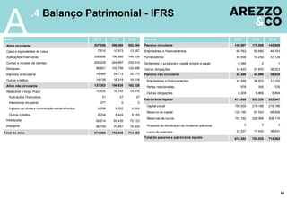 A
56
.4 Balanço Patrimonial - IFRS
Ativo 2T13 1T14 2T14
Ativo circulante 537.059 596.400 552.254
Caixa e equivalentes de caixa 7.515 10.973 12.557
Aplicações financeiras 206.896 196.580 146.639
Contas a receber de clientes 200.229 244.997 235.814
Estoques 89.821 102.756 120.458
Impostos a recuperar 18.460 24.775 20.170
Outros créditos 14.138 16.319 16.616
Ativo não circulante 137.303 156.635 162.328
Realizável a longo Prazo 15.530 16.743 14.876
Aplicações financeiras 21 27 27
Impostos a recuperar 377 0 0
Imposto de renda e contribuição social diferidos 6.898 8.292 6.694
Outros créditos 8.234 8.424 8.155
Imobilizado 65.014 69.435 72.123
Intangível 56.759 70.457 75.329
Total do ativo 674.362 753.035 714.582
Passivo 2T13 1T14 2T14
Passivo circulante 148.087 175.809 142.906
Empréstimos e financiamentos 60.763 59.680 49.753
Fornecedores 43.556 74.259 57.129
Dividendos e juros sobre capital próprio a pagar 9.346 0 1
Outras obrigações 34.422 41.870 36.023
Passivo não circulante 54.386 43.996 38.629
Empréstimos e financiamentos 47.099 36.972 31.100
Partes relacionadas 978 355 725
Outras obrigações 6.309 6.669 6.804
Patrimônio líquido 471.889 533.230 533.047
Capital social 156.000 219.186 219.186
Reserva de capital 125.190 67.543 68.856
Reservas de lucros 153.162 229.068 208.174
Proposta de distribuição de dividendo adicional 0 0 0
Lucro do exercício 37.537 17.433 36.831
Total do passivo e patrimônio líquido 674.362 753.035 714.582
 