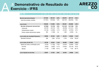 A
57
.5 Demonstrativo de Resultado do
Exercício - IFRS
DRE- IFRS 2T13 2T14 Var.% 1S13 1S14 Var.%
Receita operacional líquida 237.639 253.748 6,8% 438.678 467.173 6,5%
Custo dos produtos vendidos (131.581) (140.840) 7,0% (243.187) (262.204) 7,8%
Lucro bruto 106.058 112.908 6,5% 195.491 204.969 4,8%
Receitas (despesas) operacionais: (67.965) (73.724) 8,5% (131.347) (141.705) 7,9% -6306
Comerciais (49.709) (53.510) 7,6% (95.008) (101.231) 6,5%
Administrativas e gerais (19.149) (18.555) -3,1% (37.627) (37.879) 0,7%
Outras receitas operacionais, líquidas 893 (1.659) n/a 1.288 (2.595) n/a
Lucro antes do resultado financeiro 38.093 39.184 2,9% 64.144 63.264 -1,4%
Resultado Financeiro 666 3.849 477,9% 2.706 6.766 150,0%
Lucro antes do IR e CS 38.759 43.033 11,0% 66.850 70.030 4,8%
Imposto de renda e contribuição social (9.702) (11.400) 17,5% (18.427) (20.964) 13,8%
Corrente (8.593) (9.802) 14,1% (19.061) (22.144) 16,2%
Diferido (1.109) (1.598) 44,1% 634 1.180 86,1% Alíquota de IR
Lucro líquido do exercício 29.057 31.633 8,9% 48.423 49.066 1,3%
 