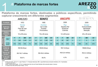 MMPP F MM P F MMEX EX EX
.6 Plataforma de marcas fortes
Plataforma de marcas fortes, destinadas a públicos específicos, permitindo
capturar crescimento em diferentes segmentos
1
Trendy
Novo
Fácil de usar
Eclético
Fashion
Up to date
Ousada
Provocativa
16 a 60 anos 18 a 40 anos
R$189,00/par R$305,00/par
R$ 740,7 milhões R$ 439,2 milhões
Pop
Sapatos flat
Acessível
Colorida
12 a 60 anos
R$110,00/par
R$ 52,8 milhões
Design
Exclusividade
Identidade
Sedução
R$960,00/par
R$ 6,0 milhões
20 a 45 anos
59,8 % 36,0% 4,3% 0,5%
Perfil das
Marcas
Público
Feminino
Alvo
Volume de
Vendas 3
% Receita
Bruta 4
Preço no
Ponto de
Venda
Fundação 1972 1995 2008 2009
Canalde
Distribuição
PDV 1
Notas:
1. Pontos de Venda (2T14): P = Lojas Próprias; F = Franquias Nacionais; MM = Lojas Multimarcas (mercado doméstico); EX = Exportações.
2. % receita bruta (2013)
3. (UDM = últimos doze meses - 2T14). A receita bruta não inclui as Outras Receitas (não produzida pelas 4 marcas).
4. % receita bruta total (últimos doze meses – 2T14) 9
% Rec.
Bruta.2
9217 348 1.040 26 43 1.383
73% 14%12% 13% 43%39%
33
1%
162
6%
45
49% 9% 42%
P F MM EX
6 26 987 5
0% 53%46% 1%
 