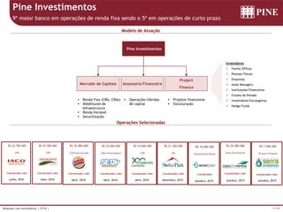 11/39Relações com Investidores | 2T16 |
Pine Investimentos
9º maior banco em operações de renda fixa sendo o 5º em operações de curto prazo
Modelo de Atuação
Operações Selecionadas
Pine Investimentos
Assessoria FinanceiraMercado de Capitais
Project
Finance
Investidores
 Family Offices
 Pessoas Físicas
 Empresas
 Asset Managers
 Instituições Financeiras
 Fundos de Pensão
 Investidores Estrangeiros
 Hedge Funds
dezembro, 2015
CRI
R$ 21.300.000
Coordenador Líder
outubro, 2015
Empréstimo Ponte
R$ 18.000.000
Coordenador
R$ 25.000.000
outubro, 2015
Nota Promissória
Coordenador Líder Coordenador Lider
outubro, 2015
Project Finance
R$ 7.500.000
 Renda Fixa (CRIs, CRAs)
 Debêntures de
Infraestrutura
 Renda Variável
 Securitização
 Operações híbridas
de capital
 Projetos financeiros
 Estruturação
abril, 2016
CPR
R$ 10.000.000
Coordenador Líder
abril, 2016
Nota Promissória
R$ 20.000.000
Coordenador Líder
abril, 2016
CCB Estruturado
R$ 35.000.000
Coordenador Líder
maio, 2016
CPR
R$ 25.500.000
Coordenador Líder
junho, 2016
CPR
R$ 22.700.000
Coordenador Líder
 