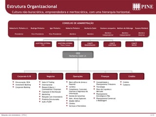 14/39Relações com Investidores | 2T16 |
Estrutura Organizacional
Cultura não-burocrática, empreendedora e meritocrática, com uma hierarquia horizontal.
CEO
Norberto Zaiet Jr.
Corporate & IB FinançasOperaçõesNegócios
AUDITORIA INTERNA
Tikara Yoneya
COMITÊ
REMUNERAÇÃO
COMITÊ
AUDITORIA
AUDITORIA EXTERNA
PWC
Noberto N. Pinheiro Jr. Rodrigo Pinheiro Igor Pinheiro Noberto Pinheiro Norberto Zaiet Gustavo Junqueira Mailson de Nóbrega Susana Waldeck
Presidente Vice-Presidente Vice-Presidente Membro Membro
Membro
Independente
Membro
Independente
Membro
Externo
Estruturação- DCM
Investment Banking
Corporate Banking
Back-office de Ativos e
Passivos
Jurídico
Compliance, Controles
Internos e Segurança da
Informação
Gestão de Garantias
Adm. Ativos Especiais
Middle Office
Câmbio
Serviços e Patrimônio
Sales & Trading
Internacional
Research Macro /
Commodities/ Empresas
Captação & Distribuição
Marketing
Relações com Investidores
Produtos Estruturados
ALM e FLOW
Contabilidade e
Planejamento Tributário
Tecnologia
Risco de Liquidez e
Mercado
Planejamento
Estratégico e P&L
Planejamento Comercial
e Modelagem
CONSELHO DE ADMINISTRAÇÃO
COMITÊ
RISCOS
Crédito
Crédito
Cadastro
 