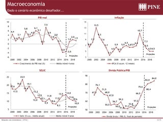 18/39Relações com Investidores | 2T16 |
17,6
17,5
19,2
23,5
16,4
19,1
15,3
12,0
12,5
10,1
9,9
11,8
8,6
8,3
11,0
13,5 14,0
11,6
10,6
10,0
5
10
15
20
25
2000 2002 2004 2006 2008 2010 2012 2014 2016 2018
Projeções
Selic (% a.a., média anual) Média móvel 4 anos
Macroeconomia
PIB real
SELIC
Inflação
Dívida Pública/PIB
Dado o cenário econômico desafiador...
4,4
1,4
3,1
1,1
5,8
3,2
4,0
6,1
5,1
-0,1
7,5
3,9
1,9
3,0
0,1
-3,8
-3,5
1,0
2,0
1,5
-6
-4
-2
0
2
4
6
8
10
2000 2002 2004 2006 2008 2010 2012 2014 2016 2018
Projeções
Crescimento do PIB real (%) Média móvel 4 anos
67,3
76,1
71,5
68,0
67,0
55,5
56,7
56,0
59,2
51,8
51,3
53,8
51,7
57,2
66,5
75,6
80,4
82,0
84,0
50
60
70
80
90
2000 2002 2004 2006 2008 2010 2012 2014 2016 2018
Projeções
Dívida bruta / PIB (%, final de período)
6,0
7,7
12,5
9,3
7,6
5,7
3,1
4,5
5,9
4,3
5,9
6,5
5,85,9
6,4
10,7
7,3
5,5
4,54,5
3
5
7
9
11
13
15
2000 2002 2004 2006 2008 2010 2012 2014 2016 2018
Projeções
IPCA (% acum. 12 meses)
 