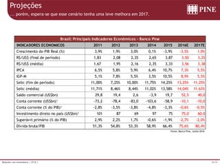 20/39Relações com Investidores | 2T16 |
Projeções
... porém, espera-se que esse cenário tenha uma leve melhora em 2017.
Brasil: Principais Indicadores Econômicos - Banco Pine
INDICADORES ECONOMICOS 2011 2012 2013 2014 2015 2016E 2017E
Crescimento do PIB Real (%) 3,9% 1,9% 3,0% 0,1% -3,9% -3,5% 1,0%
R$/US$ (final de período) 1,83 2,08 2,35 2,65 3,87 3,50 3,25
R$/US$ (média) 1,67 1,95 2,16 2,35 3,33 3,56 3,38
IPCA 6,5% 5,8% 5,9% 6,4% 10,7% 7,3% 5,5%
IGP-M 5,1% 7,8% 5,5% 3,5% 10,5% 8,9% 5,5%
Selic (fim de período) 11,00% 7,25% 10,00% 11,75% 14,25% 13,25% 11,25%
Selic (média) 11,71% 8,46% 8,44% 11,02% 13,58% 14,04% 11,63%
Saldo comercial (US$bn) 29,8 19,4 2,6 -3,9 19,7 52,5 40,0
Conta corrente (US$bn)¹ -73,2 -78,4 -83,0 -103,6 -58,9 -10,1 -10,0
Conta corrente (% do PIB)¹ -2,8% -3,5% -3,8% -4,8% -3,3% -0,6% -0,5%
Investimento direto no país (US$bn)¹ 101 87 69 97 75 75,0 60,0
Superávit primário (% do PIB) 2,9% 2,2% 1,7% -0,6% -1,9% -2,7% -2,0%
Dívida bruta/PIB 51,3% 54,8% 53,3% 58,9% 66,4% 75,6% 80,4%
Fonte: Banco Pine, Junho 2016
 