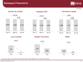 23/39Relações com Investidores | 2T16 |
7.409
6.859
Set-15 Dez-15
Captação Total
-7,4%
7.691 6.933
Set-15 Dez-15
Carteira de Crédito
1
-9.9%
10 10
3T15 4T15
Lucro Líquido
+0,0%
2,9% 3,2%
3T15 4T15
Margem Financeira
0,33 p.p.
3,5% 3,6%
3T15 4T15
ROAE
0,1 p.p
1.181 1.163
Set-15 Dez-15
Patrimônio Líquido
-1,5%
Destaques Financeiros
1 Inclui Cartas de Crédito a utilizar, Fianças, Títulos de Creditos a Receber e Títulos (debêntures, CRIs, eurobonds e cotas de fundos)
R$ milhões
3,7%
2,0%
1S15 1S16
-1,7 p.p
20
1
1S15 1S16
-93,3%
3,3%
0,2%
1S15 1S16
-3,1p.p.
8.621 6.608 6.271
Jun-15 Mar-16 Jun-16
-5,1%
-27,3%
7.564 6.270 5.925
Jun-15 Mar-16 Jun-16
-5,5%
-21,7%
1.208 1.174 1.165
Jun-15 Mar-16 Jun-16
-0,8%
-3,5%
 