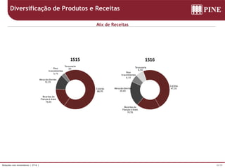 24/39Relações com Investidores | 2T16 |
Mix de Receitas
Linhas de Negócio
Diversificação de Produtos e Receitas
Crédito
47,3%
Receitas de
Fianças e Avais
19,5%
Mesa de clientes
20,6%
Pine
Investimentos
6,1%
Tesouraria
6,5%
1S16
Crédito
68,9%
Receitas de
Fianças e Avais
15,6%
Mesa de clientes
12,3%
Pine
Investimentos
3,1%
Tesouraria
0%
1S15
 
