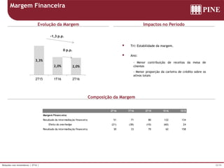 25/39Relações com Investidores | 2T16 |
Margem Financeira
Evolução da Margem Impactos no Período
Composição da Margem
2T16 1T16 2T15 1S16 1S15
Margem Financeira
Resultado da intermediação financeira 51 71 80 122 134
Efeito do overhedge (21) (38) (10) (60) 24
Resultado da intermediação financeira 30 33 70 62 158
 Tri: Estabilidade da margem.
 Ano:
- Menor contribuição de receitas da mesa de
clientes
- Menor proporção da carteira de crédito sobre os
ativos totais
3,3%
2,0% 2,0%
2T15 1T16 2T16
0 p.p.
-1,3 p.p.
 