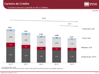 27/39Relações com Investidores | 2T16 |
4.066
3.650
3.282 3.172 3.139
1.074
924
794 747 659
2.896
2.492
2.373
2.250
2.122
585
626
485
438
351
Jun-15 Set-15 Dez-15 Mar-16 Jun-16
Trade finance: 5,6%
Fiança: 33,8%
Repasses: 10,5%
Capital de giro : 50,1%
7.691
6.933
6.608
8.621
6.271
-27,3%
-5,1%
1 Inclui cartas de crédito a utilizar.
2 Inclui debêntures, CRIs, cotas de fundo, eurobonds, carteira de crédito adquirida de instituições financeiras com coobrigação e pessoa física.
R$ milhões
Carteira de Crédito
A carteira encerrou o período em R$ 6,3 bilhões...
1
2
 
