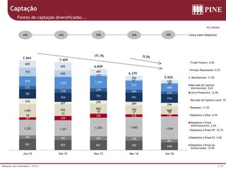32/39Relações com Investidores | 2T16 |
951 853 841 787 648
291 343 324 348
261
1.322 1.321 1.570 1.662 1.939
197 359
336 218 15618
33
18 17 19
1.091 952 806 759 668
476
207 295 284 296
787
764 751 761 734
272
318 279
244
216
819
1.022 1.029
777
680
735
545
113
61
39
605
692
497
352
270
7.564
7.409
6.859
6.270
5.925
Jun-15 Set-15 Dez-15 Mar-16 Jun-16
Trade Finance: 4,5%
Private Placements: 0,7%
Multilaterais: 11,5%
Mercado de Capitais
Internacional: 3,6%
Letra Financeira: 12,4%
Mercado de Capitais Local: 5%
Repasses: 11,3%
Depósitos a Vista: 0,3%
Depósitos a Prazo
Interfinanceiros: 2,6%
Depósitos a Prazo PF: 32,7%
Depósitos a Prazo PJ: 4,4%
Depósitos a Prazo de
Institucionais: 10,9%
R$ milhões
Captação
Fontes de captação diversificadas...
41% 53% 52%53% Caixa sobre Depósitos47%
 