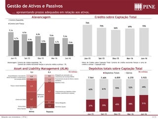 33/39Relações com Investidores | 2T16 |
37% 39% 45% 48% 51%
63% 61% 55% 52% 49%
Jun-15 Set-15 Dez-15 Mar-16 Jun-16
Depósitos Totais Outros
Alavancagem: Carteira de crédito expandida / PL
Carteira de crédito excluindo fianças e carta de crédito a utilizar / PL
Índice de Crédito sobre Captação Total: Carteira de crédito excluindo fianças e carta de
crédito a utilizar / Captação total
Gestão de Ativos e Passivos
... apresentando prazos adequados em relação aos ativos.
Alavancagem
Asset and Liability Management (ALM)
Crédito sobre Captação Total
Depósitos totais sobre Captação Total
R$ milhões
6.2707.564 7.409 6.859 5.925
R$ bilhões
7,1x
6,5x
6,0x
5,6x 5,4x
4,7x
4,4x
3,9x 3,7x 3,6x
-
1,0
2,0
3,0
4,0
5,0
6,0
7,0
8,0
9,0
10,0
Jun-15 Set-15 Dez-15 Mar-16 Jun-16
Carteira Expandida
Carteira sem Fiança 76%
70%
66%
69% 70%
Jun-15 Set-15 Dez-15 Mar-16 Jun-16
1,2
0,7
4,7
0,0
1,2
0,6
Obrigações por operações com
compromisso de recompra (REPO)
Financiamento através de títulos e valores
mobiliários
Outras Obrigações
Financiamento por depósitos, títulos
emitidos, empréstimos e repasses
Depósitos à vista
Patrimônio Líquido
Ativos
0,1
0,3
3,7
2,9
0,5
0,9
Passivos
8,4 8,4
Cobertura
de 125%
Disponibilidades e Equivalentes
Ativos vinculados a compromissos
de recompra (REPO)
Outros Ativos
Carteira de Crédito
Títulos e Valores Mobiliários
Ativos Ilíquidos
 