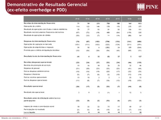 37/39Relações com Investidores | 2T16 |
Demonstrativo de Resultado Gerencial
(ex-efeito overhedge e PDD)
2T16 1T16 4T15 3T15 2T15 1S16 1S15
Receitas da intermediação financeira 71 94 215 758 180 164 813
Operações de crédito 114 122 146 178 176 235 377
Resultado de operações com títulos e valores mobiliários 79 77 93 81 83 156 151
Resultado com instrumentos financeiros derivativos (67) (72) (18) 488 (64) (139) 220
Resultado de operações de câmbio (55) (33) (7) 11 (14) (88) 64
Despesas da intermediação financeira (74) (87) (183) (758) (153) (161) (686)
Operações de captação no mercado (101) (111) (163) (322) (134) (211) (391)
Operações de empréstimos e repasses 59 50 6 (380) 24 109 (264)
Provisão para créditos de liquidação duvidosa (33) (26) (26) (56) (42) (60) (31)
Resultado bruto da intermediação financeira (4) 6 32 (0) 27 3 127
Receitas (despesas) operacionais (23) (24) (37) (53) (34) (46) (135)
Receitas de prestação de serviços 15 16 18 26 25 32 46
Despesas de pessoal (21) (20) (23) (22) (22) (41) (44)
Outras despesas administrativas (16) (16) (19) (20) (17) (32) (35)
Despesas tributárias (5) (7) (6) (2) (10) (12) (14)
Outras receitas operacionais 15 10 2 2 1 25 12
Outras despesas operacionais (11) (8) (7) (36) (12) (18) (101)
Resultado operacional (26) (17) (5) (53) (7) (44) (8)
Resultado não-operacional 3 9 3 (1) 1 12 5
Resultado antes da tributação sobre lucro e
participações (23) (9) (2) (53) (6) (31) (3)
Imposto de renda e contribuição social 18 22 22 73 17 40 37
Participações no resultado (2) (5) (9) (10) (2) (7) (14)
Lucro líquido (7) 8 10 10 10 1 20
222222
 