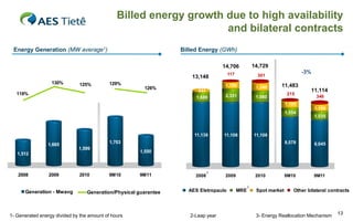 Billed energy growth due to high availability
                                                                    and bilateral contracts
 Energy Generation (MW average1)                                  Billed Energy (GWh)

                                                                                   14,706             14,729
                                                                                      117                                    -3%
                                                                     13,148                             301
                  130%        125%          129%
                                                        126%
                                                                                    1,150              1,340     11,483
                                                                        331                                                        11,114
   118%                                                                             2,331                            215
                                                                       1,680                           1,980                        346
                                                                                                                     1,135
                                                                                                                                    1,188
                                                                                                                     1,554
                                                                                                                                    1,535



                                                                      11,138       11,108             11,108

                1,665                       1,703                                                                    8,578          8,045
                              1,599
   1,512                                              1,550



                                                                              2
   2008          2009         2010          9M10      9M11             2008         2009               2010          9M10           9M11

                                                                                                  3
      Generation - Mwavg          Generation/Physical guarantee     AES Eletropaulo         MRE        Spot market      Other bilateral contracts




1- Generated energy divided by the amount of hours                   2-Leap year                       3- Energy Reallocation Mechanism     13
 