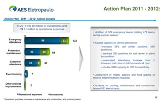 Action Plan 2011 - 2012:
Action Plan 2011 – 2012: Action Details

              In 2011: R$ 48 million in investiments and
                R$ 81 million in operational expenses
                                                                                    • Addition of 120 emergency teams, totaling 473 teams
                                                                                    during summer season
     Emergency
                                       99                     23        122
     attendance                                                                     • Expand capacity on clients attendance:
                                                                                           –increase    38%   call   center    positions   (150
    Preventive                                                                             positions)
   maintenance¹
                            42           26        68                                      – contract 300 positions for call center in stand
                                                                                           by condition
                                                                                           – automated attendance increase from              2
       Customer
      attendance
                          35       9        43                                             thousand call / hour to 54 thousand call hour
                                                                                           – double SMS capacity to 100 thousand day

  Tree trimming       7      7                                                      • Deployment of mobile agency and field actions to
                                                                                    receive indemnifications requests

  Other process
  improvements              2                                                       • Increase on pruning, maintenance and construction
                                                                                    teams (580 electricians)

                Operational expenses             Investments
                                                                                                                                                  26
¹ Equipment purchase, increase in maintenance and construction and prunning teams
 