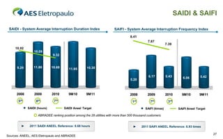 SAIDI & SAIFI

 SAIDI - System Average Interruption Duration Index                    SAIFI - System Average Interruption Frequency Index
                                                                                  8.41
                                                                                               7.87
                                                                                                             7.39
     10.92
                 10.09
                             9.32


      9.20       11.86       10.68                  10.30
                                        11.95

                                                                                               6.17          5.43       6.06       5.42
                                                                                   5.20



      2008       2009        2010       9M10        9M11                          2008        2009           2010      9M10        9M11
       5th        8th         7th                                                   1st         7th           3rd
             SAIDI (hours)           SAIDI Aneel Target                                      SAIFI (times)           SAIFI Aneel Target

                   ABRADEE ranking position among the 28 utilities with more than 500 thousand customers


         ►    2011 SAIDI ANEEL Reference: 8.68 hours                                ►     2011 SAIFI ANEEL Reference: 6.93 times

                                                                                                                                          27
Sources: ANEEL, AES Eletropaulo and ABRADEE
 