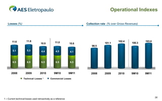 Operational Indexes

   Losses (%)                                                           Collection rate (% over Gross Revenues)




        11.6          11.8                          11.0                                        102.4             103.0
                                     10.9                        10.6                101.1                100.3
                                                                            98.5
        5.1            5.3            4.4           4.5          4.1



        6.5            6.5            6.5           6.5          6.5



       2008           2009          2010           9M10          9M11      2008      2009       2010      9M10    9M11
                   Technical Losses ¹          Commercial Losses




                                                                                                                          28
1 – Current technical losses used retroactively as a reference
 