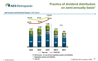 Practice of dividend distribution
                                                                          on semi-annually basis*
  Net Income and Dividend Payout1 (R$ million)
                                                            115.4%
                   120.0%                                                 35.0%
                              101.5%         93.4%              28.6%
                   100.0%                                                 30.0%

                                              20.4%                       25.0%
                    80.0%     20.3%
                                                          1,348           20.0%
                    60.0%                                                         -15%
                                                                          15.0%
                    40.0%                     1,156
                                 1,027                     350           10.0%
                                                                        1,037
                    20.0%                                                 5.0%
                                              374                                        885
                                 329                       162           282
                     0.0%                                                 0.0%           89
                                               93                                        214
                                                                         171

                                                           836
                                 698          689
                                                                         583             582



                                 2008        2009         2010          9M10         9M11
                                              0       Pay-out           Yield PN
                                                                            Q 0                Q
                                         Net Income - ex one-off and regulatory assets and liabilities
                                         Regulatory assets and liabilities
                                         One-off                                                   (*) 2009 and 2010 numbers in IFRS   30
1 – Gross amount
 