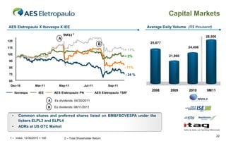 Capital Markets
AES Eletropaulo X Ibovespa X IEE                                                                    Average Daily Volume (R$ thousand)

                                         9M11 1                                                                                   28,500
                                     A                                                  29,000.00
125
                                                                   B                                 25,677
115                                                                                     27,000.00                        24,496
                                                                                   + 11%
                                                                                        25,000.00
105
                                                                                   + 2%                        21,960
                                                                                        23,000.00
95
                                                                                        21,000.00
85                                                                                 - 11%
                                                                                        19,000.00
75                                                                                 - 24 %
                                                                                        17,000.00
65
 Dec-10            Mar-11             May-11            Jul-11           Sep-11         15,000.00

                                                                                                      2008      2009      2010     9M11
      Ibovespa        IEE          AES Eletropaulo PN            AES Eletropaulo TSR²

                               A   Ex dividends: 04/30/2011

                               B   Ex dividends: 08/11/2011

  •     Common shares and preferred shares listed on BM&FBOVESPA under the
        tickers ELPL3 and ELPL4
  •     ADRs at US OTC Market

                                                                                                                                          32
 1 – Index: 12/30/2010 = 100             2 – Total Shareholder Return
 