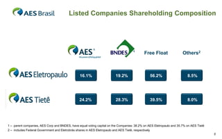 Listed Companies Shareholding Composition




                                                         ¹                          ¹       Free Float                Others2



                                                16.1%                    19.2%                  56.2%                    8.5%




                                                24.2%                    28.3%                  39.5%                    8.0%




1 – parent companies, AES Corp and BNDES, have equal voting capital on the Companies: 38.2% on AES Eletropaulo and 35.7% on AES Tietê
2 – includes Federal Government and Eletrobrás shares in AES Eletropaulo and AES Tietê, respectively
                                                                                                                                        5
 