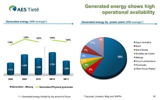 Generated energy shows high
                                                                       operational availability
Generated energy (MW avarage1)                                 Generated energy by power plant (MW avarage1)




             130%         125%         129%
                                                       126%
 118%




            1,665                      1,703
                         1,599
 1,512                                               1,550



 2008       2009          2010         9M10          9M11


    Generation - Mwavg       Generation/Physical guarantee



         1 – Generated energy divided by the amount of hours    * Caconde, Limoeiro, Mogi and SHPPs            18
 