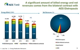A significant amount of billed energy and net
                                                 revenues comes from the bilateral contract with
                                                                                 AES Eletropaulo
 Energy Billed (GWh)                                                               Net Revenues (%)

                    14,706          14,729
                      117                301                -3%                                             94%
        13,148
                     1,150              1,340      11,483
          331                                                  11,114
                     2,331                           215
         1,680                          1,980                     346
                                                    1,135
                                                                  1,188
                                                    1,554
                                                                  1,535



        11,138       11,108             11,108
                                                    8,578         8,045                          1%
                                                                                                                  3%
                                                                                                      2%

                                                                                                      AES Eletropaulo
                1
         2008        2009               2010        9M10          9M11
                                    2
                                                                                                      Other bilateral contracts
     AES Eletropaulo          MRE         Spot Market       Other bilateral contracts
                                                                                                      Spot Market

1 – Leap Year 2 – Energy Reallocation Mechanism                                                       MRE                         19
 