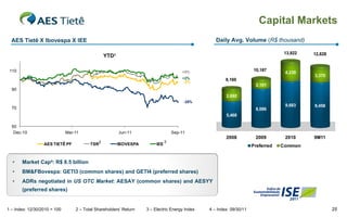 Capital Markets
  AES Tietê X Ibovespa X IEE                                                                      Daily Avg. Volume (R$ thousand)

                                                                                                                                  13,922   12,828
                                                YTD1

 110                                                                                  +5%                            10,187
                                                                                                                                  4,239
                                                                                                                                           3,370
                                                                                      +2%              8,160
                                                                                       -2%
                                                                                                                      2,101
  90
                                                                                                       2,692
                                                                                       -25%
                                                                                                                                  9,683    9,458
  70                                                                                                                  8,086
                                                                                                       5,468

  50
   Dec-10                     Mar-11                   Jun-11                     Sep-11
                                                                                                       2008           2009        2010     9M11
                                                                              3
                  AES TIETÊ PF           TSR2          IBOVESPA         IEE                                          Preferred   Common


  •    Market Cap4: R$ 8.5 billion
  •    BM&FBovespa: GETI3 (common shares) and GETI4 (preferred shares)
  •    ADRs negotiated in US OTC Market: AESAY (common shares) and AESYY
       (preferred shares)


1 – Index: 12/30/2010 = 100       2 – Total Shareholders’ Return   3 – Electric Energy Index   4 – Index: 09/30/11                                  25
 