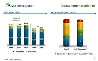 Consumption Evolution

Total Market1 (GWh)                                                        9M11 Consumption by Class (%)


                   CAGR: 3%
                                                                                                     6%
                                                                                            14                     9
                                                                                          14%
                                 43,345
45,000    41,243       41,269
                                                                                                             36% 26
40,000                               7,911                  +5%
          7,383        6,832                                      33,769
35,000 
                                                   32,198                               18% 43
30,000                                             5,846          6,246
                                                                                                      26%          28
25,000 

20,000 
          33,860       34,436    35,434                                                         17
15,000                                                            27,523
                                                  26,352
10,000 
                                                                                                                  36
 5,000                                                                                          26
     0 

          2008         2009          2010         9M10            9M11
                                                                                           Brazil           AES Eletropaulo ¹
                    Captive Market           Free Clients
                                                                                  Residential        Commercial   Industrial    Others


                                                                                                                                         28
1 – Net of own consumption
 