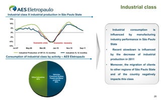 Industrial class
 Industrial class X industrial production in São Paulo State
  15%

  10%

   5%
                                                                                                •    Industrial     consumption         is
   0%
                                                                                                    influenced     by      manufacturing
   -5%
                                                                                                    industry performance in São Paulo
  -10%
                               Economic crisis        Economic  recovery
                                                                                                    State
  -15%
      Jul-07          May-08          Mar-09         Jan-10          Nov-10         Sep-11
                                                                                                •    Recent slowdown is influenced
               Industrial Production of SP (% 12 months)             Industrial (% 12 months)
                                                                                                    by   the    decrease   of   industrial
Consumption of industrial class by activity – AES Eletropaulo
                                                                                                    production in 2011

                                                                                                •   Moreover, the migration of clients
                                                                                                    to other regions of São Paulo State
                                                     Vehicles,                                      and of the country negatively
                                                 Chemical, Rubber,
                             Other industries
                                                 Plastic and Metal
                                   50%
                                                     products                                       impacts this class
                                                        50%




                                                                                                                                        29
 