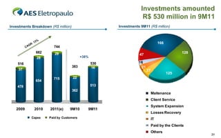 Investments amounted
                                                                            R$ 530 million in 9M11
       Investments Breakdown (R$ million)                      Investments 9M11 (R$ million)



                       3%
                     :1                                                                   166
                   GR
                 CA            744
800 
                       682      29                                                                     128
700 
                                                                          47
                       28                         +38%
600        516                                           530              16
                                            383          16                21
500        37                                                                   27
                                                                                                125
400                                         22
                               715
                       654
300 
           478                                           513
200                                         362
                                                                                     Maitenance
100 
                                                                                     Client Service
  0 
                                                                                     System Expansion
          2009        2010   2011(e)     9M10        9M11
                                                                                     Losses Recovery
                    Capex    Paid by Customers                                       IT
                                                                                     Paid by the Clients
                                                                                     Others
                                                                                                             31
 