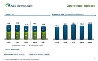 Operational Indexes

   Losses (%)                                                                Collection Rate (% over Gross Revenues)




        11.6          11.8                          11.0                                            102.4              103.0
                                     10.9                        10.6                     101.1                100.3
                                                                                 98.5
        5.1            5.3            4.4           4.5          4.1



        6.5            6.5            6.5           6.5          6.5



       2008           2009          2010           9M10          9M11           2008      2009      2010      9M10     9M11
                    Technical Losses ¹         Commercial Losses

    ANEEL References:


   From Jul/09 to Jun/10: 12.32%             From Jul/10 to Jun/11: 12.45%


                                                                                                                               33
1 – Current technical losses used retroactively as a reference
 