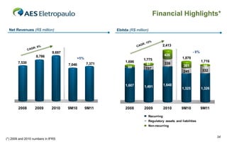 Financial Highlights*

   Net Revenues (R$ million)                              Ebitda (R$ million)


                                                                               5   %
                                                                           R: 1
                           9%                                          CAG                2,413
                      R:
                  CAG
                                9,697                                                                         - 8%
10,000                 8,786                                                               426
                                            +5%                            1,775                      1,870
 9,000 
          7,530                                                1,696                                                 1,716
                                        7,046     7,371                      87            339
 8,000 
                                                                  -
                                                                 89                                    301             58
                                                                            197
 7,000 
                                                                                                       245            332
 6,000 

 5,000 

 4,000 
                                                               1,607        1,491          1,648
 3,000                                                                                                1,325          1,326
 2,000 

 1,000 

     0 


          2008         2009     2010    9M10      9M11         2008         2009           2010      9M10            9M11

                                                                               Recurring
                                                                               Regulatory assets and liabilities
                                                                               Non-recurring


                                                                                                                             34
(*) 2009 and 2010 numbers in IFRS
 