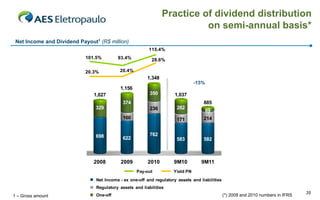Practice of dividend distribution
                                                                           on semi-annual basis*
 Net Income and Dividend Payout1 (R$ million)
                                                         115.4%
                   120.0%                                             35.0%
                            101.5%        93.4%            28.6%
                   100.0%                                             30.0%

                                           20.4%                      25.0%
                   80.0%    20.3%
                                                         1,348        20.0%
                   60.0%                                                        -15%
                                                                      15.0%
                   40.0%                   1,156
                               1,027                      350          10.0%
                                                                      1,037
                   20.0%                                              5.0%
                                             374                                    885
                     0.0%       329                       236         282
                                                                      0.0%             89
                                             160                       171          214


                                698                       762
                                             622                       583          582



                               2008         2009         2010        9M10          9M11
                                                   Pay-out           Yield PN
                                Net Income - ex one-off and regulatory assets and liabilities
                                Regulatory assets and liabilities
                                                                                                (*) 2009 and 2010 numbers in IFRS   35
1 – Gross amount                One-off
 