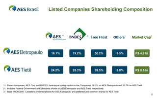 Listed Companies Shareholding Composition




                                                        ¹                      ¹ Free Float              Others²           Market Cap³



                                             16.1%                19.2%                56.2%                8.5%              R$ 4.8 bi




                                             24.2%                28.3%                39.5%                8.0%              R$ 8.5 bi



1 - Parent companies, AES Corp and BNDES, have equal voting capital on the Companies: 38.2% on AES Eletropaulo and 35.7% on AES Tietê
2 - Includes Federal Government and Eletrobrás shares in AES Eletropaulo and AES Tietê, respectively
3 - Base: 09/30/2011. Considers preferred shares for AES Eletropaulo and preferred and common shares for AES Tietê
                                                                                                                                          5
 