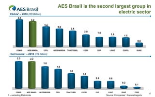 AES Brasil is the second largest group in
  Ebitda1 – 2010 (R$ Billion)
                                                                             electric sector
          4.5
                           4.2

                                      3.4
                                                  3.0
                                                                2.6
                                                                          2.0    1.6
                                                                                           1.6
                                                                                                         1.5

                                                                                                                      0.6


         CEMIG       AES BRASIL      CPFL      NEOENERGIA   TRACTEBEL    CESP    EDP      LIGHT        COPEL         DUKE
                 1
  Net Income – 2010 (R$ Billion)
         2.3            2.2
                                     1.8
                                                 1.6
                                                              1.2
                                                                         1.0
                                                                                0.6      0.6
                                                                                                       0.2
                                                                                                                    0.1


        CEMIG        AES BRASIL   NEOENERGIA     CPFL       TRACTEBEL   COPEL   EDP     LIGHT         DUKE         CESP
                                                                                                                              6
1 – excluding Eletrobrás                                                               Source: Companies’ financial reports
 