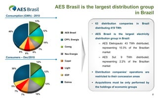 AES Brasil is the largest distribution group
                                                                              in Brazil
Consumption (GWh) - 2010
                        13%
                                                            • 63     distribution     companies       in   Brazil
                                                              distributing 419 TWh
                                  12%
 40%
                                             A Brasil
                                             AES
                                                            • AES     Brasil    is    the   largest   electricity

                                             CPFL Energia     distribution group in Brazil:
                                  10%                              – AES Eletropaulo: 43 TWh distributed,
                                             Cemig
                                                                     representing 10.3% of the Brazilian
                             7%
            6%
                  6%
                       6%                                            market
                                             Neo Energia
Consumers – Dec/2010                                               – AES       Sul:    9    TWh       distributed,
                            12%              Copel                   representing 2.2% of the Brazilian
                                                                     market
    30%                                      Light
                                  12%                        Distribution companies’ operations are
                                             EDP
                                                              restricted to their concession areas

                                   12%
                                             Outros          Acquisitions must be only performed by
   5%                                                         the holdings of economic groups
       7%
             7%         16%                                                                                          8
 