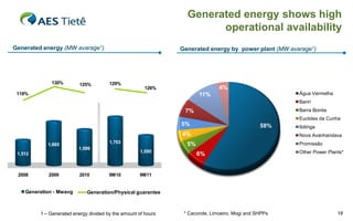 Generated energy shows high
                                                                       operational availability
Generated energy (MW avarage1)                                 Generated energy by power plant (MW avarage1)




             130%         125%         129%
                                                       126%                   4%
 118%                                                                 11%                             Água Vermelha
                                                                                                      Bariri
                                                                7%                                    Barra Bonita
                                                                                                      Euclides da Cunha
                                                               5%                              58%    Ibitinga
                                                               4%                                     Nova Avanhandava
            1,665                      1,703                     5%                                   Promissão
                         1,599
                                                     1,550                                            Other Power Plants*
 1,512                                                                6%


 2008       2009          2010         9M10          9M11


    Generation - Mwavg       Generation/Physical guarantee



         1 – Generated energy divided by the amount of hours    * Caconde, Limoeiro, Mogi and SHPPs                   18
 