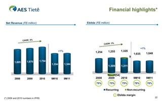 Financial highlights*

 Net Revenue (R$ million)                                        Ebitda (R$ million)




                                                                                                                     +1%
                                                   +1%                  1,254     1,255          1,320
                                                                                                             1,035         1,048
                                                                                                         9

         1,605       1,670      1,754
                                           1,334         1,344
                                                                                  1,309          1,311


                                                                                          (54)
         2008        2009           2010   9M10          9M11           2008       2009          2010        9M10          9M11
                                                                        78%        75%           75%         78%           78%

                                                                                Recurring            Non-recurring
                                                                                           Ebitda margin
(*) 2009 and 2010 numbers in IFRS                                                                                                  22
 