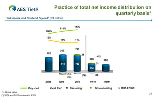 Practice of total net income distribution on
                                                                       quarterly basis*
    Net Income and Dividend Pay-out1 (R$ million)


                                                             117%
                                               110%
                                    100%

                                    12%
                                                11%          11%


                                                             737
                                               706
                                    692
                                                                    31
                                                                                  +2%
                                                                           570    -5%   582
                                                816          784                  28
                                                                           542

                                                      (74)                       (40)
                                                                    (78)
                                                      (36)

                                    2008      2009           2010          9M10         9M11

                         Pay -out      Yield Pref       Recurring                Non-recurring   IFRS Effect
1 – Gross value
                                                                                                               23
(*) 2009 and 2010 numbers in IFRS
 