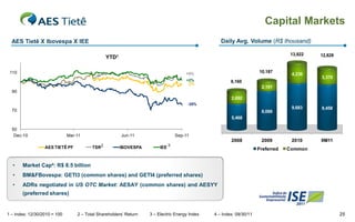 Capital Markets
  AES Tietê X Ibovespa X IEE                                                                      Daily Avg. Volume (R$ thousand)

                                                                                                                                  13,922   12,828
                                                 YTD1

 110                                                                                  +5%                            10,187
                                                                                                                                  4,239
                                                                                                                                           3,370
                                                                                      +2%              8,160
                                                                                       -2%
                                                                                                                      2,101
  90
                                                                                                       2,692
                                                                                       -25%
                                                                                                                                  9,683    9,458
  70                                                                                                                  8,086
                                                                                                       5,468

  50
   Dec-10                     Mar-11                    Jun-11                    Sep-11
                                                                                                       2008           2009        2010     9M11
                                                                              3
                  AES TIETÊ PF           TSR 2          IBOVESPA        IEE                                          Preferred   Common


  •    Market Cap4: R$ 8.5 billion
  •    BM&FBovespa: GETI3 (common shares) and GETI4 (preferred shares)
  •    ADRs negotiated in US OTC Market: AESAY (common shares) and AESYY
       (preferred shares)


1 – Index: 12/30/2010 = 100       2 – Total Shareholders’ Return   3 – Electric Energy Index   4 – Index: 09/30/11                                  25
 