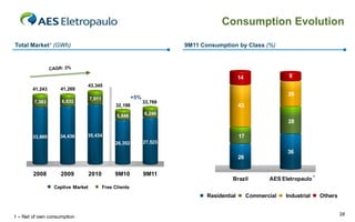 Consumption Evolution

Total Market1 (GWh)                                                      9M11 Consumption by Class (%)



                                                                                                   6%
                                                                                          14                     9
                                                                                        14%
                               43,345
45,000   41,243     41,269
                                                                                                           36% 26
40,000                             7,911                  +5%
         7,383       6,832                                      33,769
35,000
                                                 32,198                               18% 43
30,000                                           5,846          6,246
                                                                                                    26%          28
25,000

20,000
         33,860     34,436     35,434                                                         17
15,000                                                          27,523
                                                26,352
10,000
                                                                                                                36
 5,000                                                                                        26
    0

         2008       2009           2010         9M10            9M11
                                                                                         Brazil           AES Eletropaulo ¹
                  Captive Market           Free Clients
                                                                                Residential        Commercial   Industrial    Others


                                                                                                                                       28
1 – Net of own consumption
 