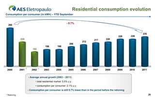 Residential consumption evolution
Consumption per consumer (in kWh) – YTD September


                                                            - 9.7%
  260


                                                                                                                       235
                                                                                                       228      228
              220                                                                 217       220
                                                                         212
                                                               206
                                       198         198
                           192




 2000         2001 *      2002 *     2003         2004        2005      2006     2007       2008      2009      2010   2011


                       - Average annual growth (2003 – 2011):
                             • total residential market: 5.5% y.y.
                             • consumption per consumer: 2.1% y.y.
                       - Consumption per consumer is still 9.7% lower than in the period before the rationing

* Rationing                                                                                                                   29
 