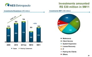 Investments amounted
                                                                           R$ 530 million in 9M11
      Investments Breakdown (R$ million)                      Investments 9M11 (R$ million)



                                                                                         166
                              744
800
                    682       29                                                                      128
700
                                                                         47
                    28                           +38%
600       516                                           530              16
                                           383          16                21
500       37                                                                   27
                                                                                               125
400                                        22
                              715
                    654
300
          478                                           513
200                                        362
                                                                                    Maitenance
100
                                                                                    Client Service
 0
                                                                                    System Expansion
         2009      2010     2011(e)    9M10         9M11
                                                                                    Losses Recovery
                  Capex    Paid by Customers                                        IT
                                                                                    Paid by the Clients
                                                                                    Others
                                                                                                            30
 