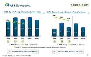 SAIDI & SAIFI

 SAIDI - System Average Interruption Duration Index                     SAIFI - System Average Interruption Frequency Index

                                                                                   8.41
                                                                                               7.87
                                                                                                              7.39
     10.92
                 10.09
                              9.32


      9.20       11.86       10.68                   10.30
                                         11.95

                                                                                                6.17          5.43       6.06        5.42
                                                                                   5.20



      2008       2009        2010        9M10        9M11                          2008        2009           2010       9M10       9M11
       5th        8th         7th                                                    1st         7th           3rd

             SAIDI (hours)           SAIDI Aneel Reference                                    SAIFI (times)          SAIFI Aneel Reference
                    ABRADEE ranking position among the 28 utilities with more than 500 thousand customers


         ►    2011 SAIDI ANEEL Reference: 8.68 hours                                 ►     2011 SAIFI ANEEL Reference: 6.93 times

                                                                                                                                             31
Sources: ANEEL, AES Eletropaulo and ABRADEE
 