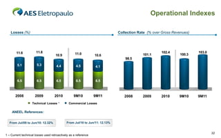 Operational Indexes

   Losses (%)                                                                Collection Rate (% over Gross Revenues)




        11.6          11.8                          11.0                                            102.4              103.0
                                     10.9                        10.6                     101.1               100.3
                                                                                 98.5
        5.1            5.3            4.4           4.5          4.1



        6.5            6.5            6.5           6.5          6.5



       2008           2009          2010           9M10          9M11           2008      2009      2010      9M10     9M11
                    Technical Losses ¹         Commercial Losses

    ANEEL References:


   From Jul/09 to Jun/10: 12.32%             From Jul/10 to Jun/11: 12.13%


                                                                                                                               32
1 – Current technical losses used retroactively as a reference
 