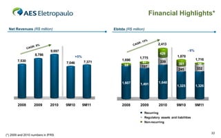 Financial Highlights*

   Net Revenues (R$ million)                                Ebitda (R$ million)



                                                                                       2,413

                              9,697                                                                          - 8%
10,000              8,786                                                                 426
                                              +5%                           1,775                    1,870
 9,000
         7,530                                                   1,696                                              1,716
                                      7,046         7,371                     87          339
 8,000
                                                                    -
                                                                   89                                 301             58
 7,000
                                                                             197
                                                                                                      245            332
 6,000

 5,000

 4,000
                                                                 1,607      1,491         1,648
 3,000                                                                                               1,325          1,326
 2,000

 1,000

    0


         2008      2009       2010    9M10          9M11         2008       2009          2010      9M10            9M11

                                                                              Recurring
                                                                              Regulatory assets and liabilities
                                                                              Non-recurring


                                                                                                                            33
(*) 2009 and 2010 numbers in IFRS
 