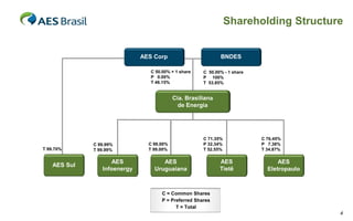Shareholding Structure


                              AES Corp                        BNDES

                                 C 50.00% + 1 share    C 50.00% - 1 share
                                 P 0.00%               P 100%
                                 T 46.15%              T 53.85%


                                           Cia. Brasiliana
                                             de Energia




                                                       C 71.35%             C 76.45%
              C 99.99%          C 99.00%               P 32.34%             P 7.38%
T 99.70%      T 99.99%          T 99.00%               T 52.55%             T 34.87%

                     AES             AES                      AES                 AES
    AES Sul
                 Infoenergy       Uruguaiana                  Tietê           Eletropaulo



                                      C = Common Shares
                                      P = Preferred Shares
                                            T = Total
                                                                                            4
 