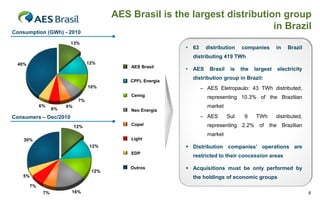 AES Brasil is the largest distribution group
                                                                              in Brazil
Consumption (GWh) - 2010
                        13%
                                                            •   63     distribution     companies       in   Brazil
                                                                distributing 419 TWh
 40%                              12%
                                             A Brasil
                                             AES
                                                            •   AES     Brasil    is    the   largest   electricity
                                                                distribution group in Brazil:
                                             CPFL Energia
                                  10%                                – AES Eletropaulo: 43 TWh distributed,
                                             Cemig                     representing 10.3% of the Brazilian
                             7%
            6%
                  6%
                       6%                                              market
                                             Neo Energia
Consumers – Dec/2010                                                 – AES       Sul:    9    TWh       distributed,
                            12%              Copel                     representing 2.2% of         the Brazilian
                                                                       market
    30%                                      Light
                                  12%                        Distribution companies’ operations are
                                             EDP
                                                                restricted to their concession areas

                                             Outros          Acquisitions must be only performed by
                                   12%
   5%                                                           the holdings of economic groups
       7%
             7%         16%                                                                                            8
 